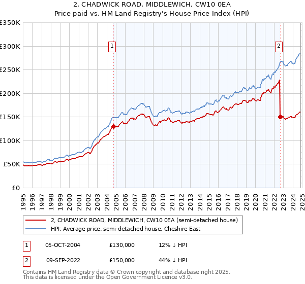 2, CHADWICK ROAD, MIDDLEWICH, CW10 0EA: Price paid vs HM Land Registry's House Price Index