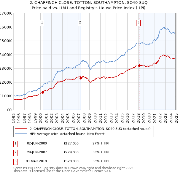 2, CHAFFINCH CLOSE, TOTTON, SOUTHAMPTON, SO40 8UQ: Price paid vs HM Land Registry's House Price Index