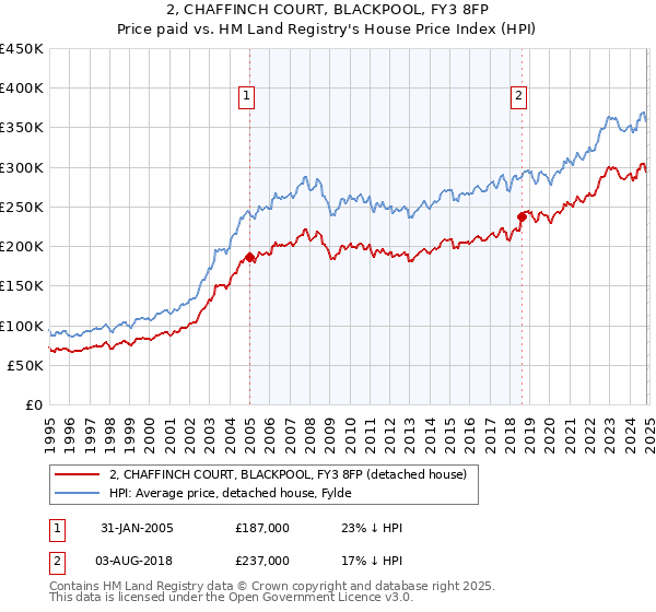 2, CHAFFINCH COURT, BLACKPOOL, FY3 8FP: Price paid vs HM Land Registry's House Price Index