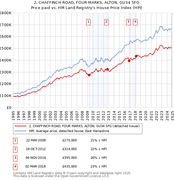 2, CHAFFINCH ROAD, FOUR MARKS, ALTON, GU34 5FG: Price paid vs HM Land Registry's House Price Index