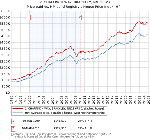 2, CHAFFINCH WAY, BRACKLEY, NN13 6PS: Price paid vs HM Land Registry's House Price Index