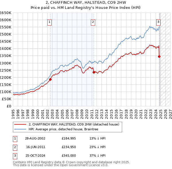 2, CHAFFINCH WAY, HALSTEAD, CO9 2HW: Price paid vs HM Land Registry's House Price Index