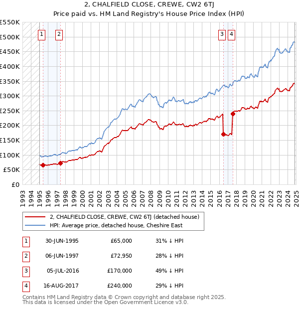 2, CHALFIELD CLOSE, CREWE, CW2 6TJ: Price paid vs HM Land Registry's House Price Index