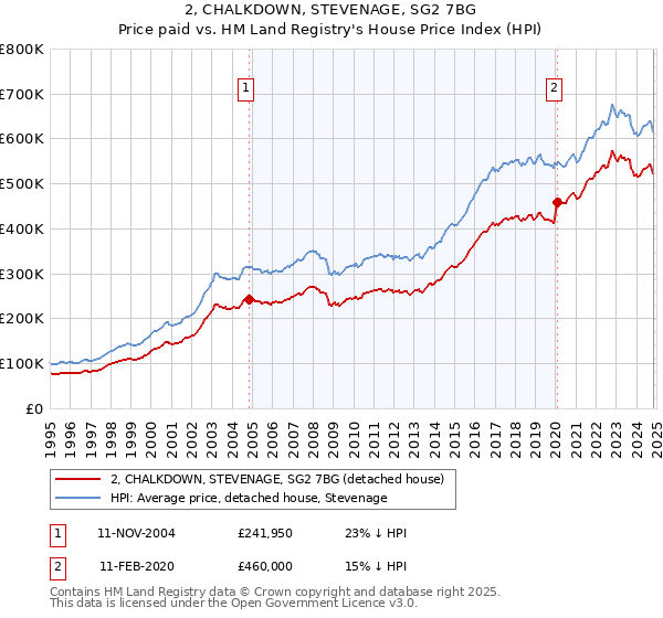 2, CHALKDOWN, STEVENAGE, SG2 7BG: Price paid vs HM Land Registry's House Price Index