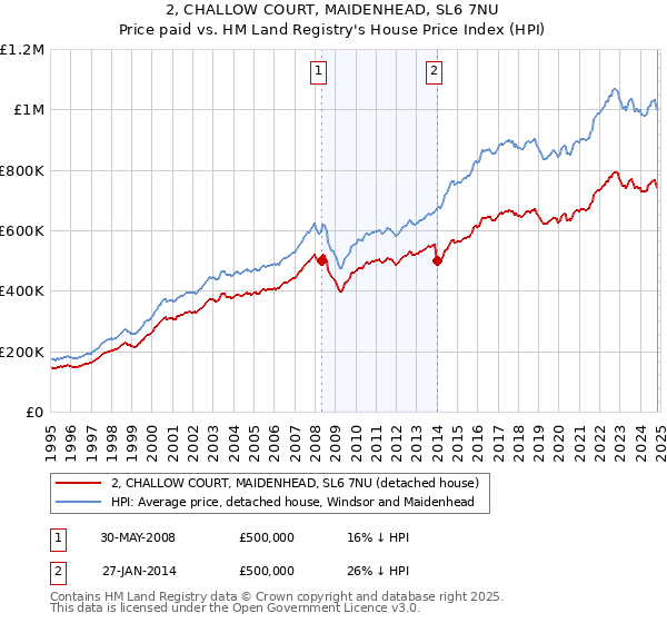 2, CHALLOW COURT, MAIDENHEAD, SL6 7NU: Price paid vs HM Land Registry's House Price Index