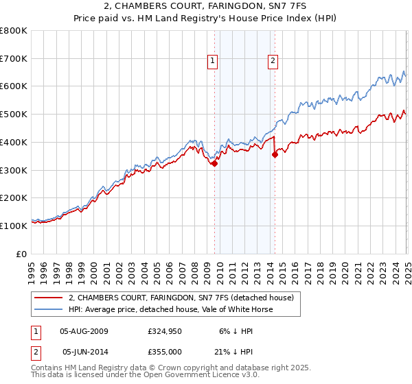 2, CHAMBERS COURT, FARINGDON, SN7 7FS: Price paid vs HM Land Registry's House Price Index