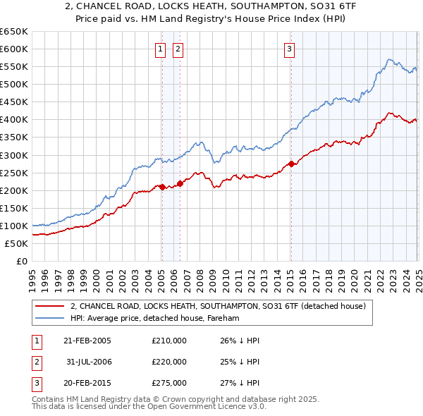 2, CHANCEL ROAD, LOCKS HEATH, SOUTHAMPTON, SO31 6TF: Price paid vs HM Land Registry's House Price Index