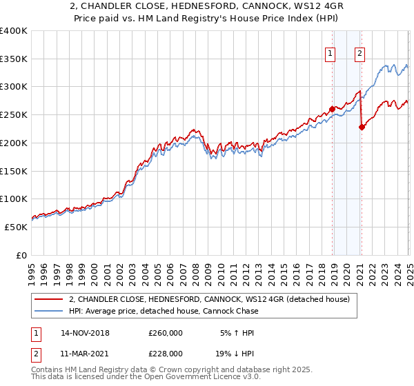 2, CHANDLER CLOSE, HEDNESFORD, CANNOCK, WS12 4GR: Price paid vs HM Land Registry's House Price Index