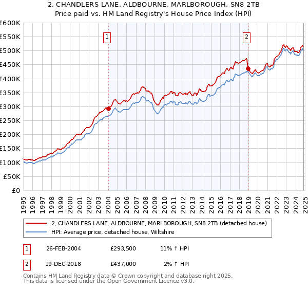 2, CHANDLERS LANE, ALDBOURNE, MARLBOROUGH, SN8 2TB: Price paid vs HM Land Registry's House Price Index