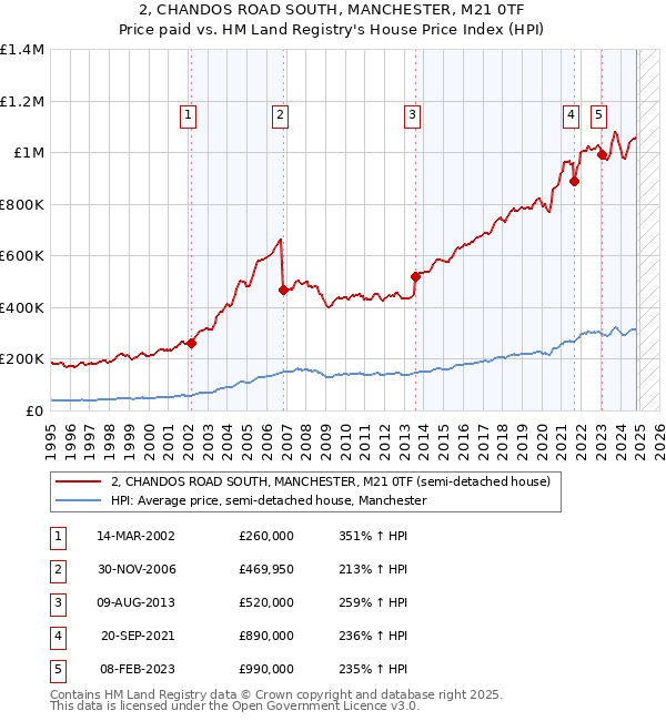 2, CHANDOS ROAD SOUTH, MANCHESTER, M21 0TF: Price paid vs HM Land Registry's House Price Index