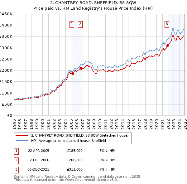 2, CHANTREY ROAD, SHEFFIELD, S8 8QW: Price paid vs HM Land Registry's House Price Index