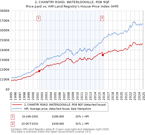 2, CHANTRY ROAD, WATERLOOVILLE, PO8 9QF: Price paid vs HM Land Registry's House Price Index