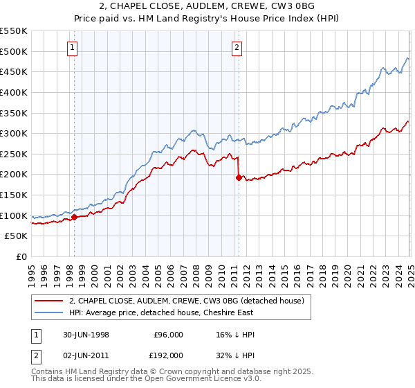 2, CHAPEL CLOSE, AUDLEM, CREWE, CW3 0BG: Price paid vs HM Land Registry's House Price Index