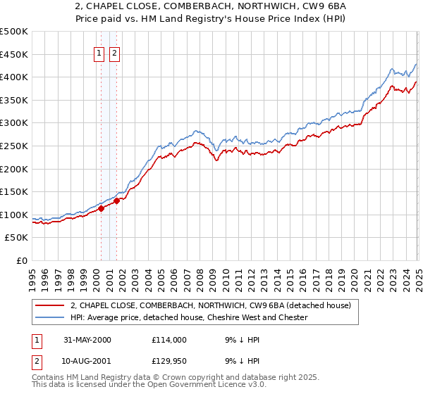 2, CHAPEL CLOSE, COMBERBACH, NORTHWICH, CW9 6BA: Price paid vs HM Land Registry's House Price Index