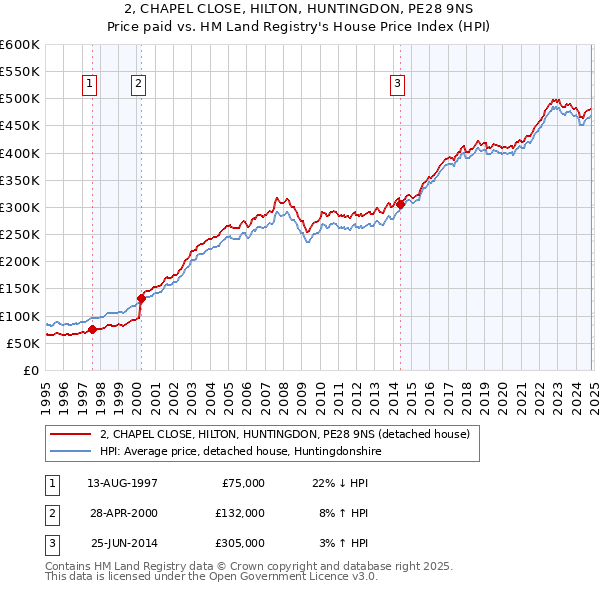 2, CHAPEL CLOSE, HILTON, HUNTINGDON, PE28 9NS: Price paid vs HM Land Registry's House Price Index