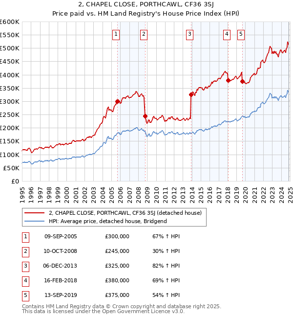 2, CHAPEL CLOSE, PORTHCAWL, CF36 3SJ: Price paid vs HM Land Registry's House Price Index