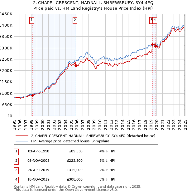 2, CHAPEL CRESCENT, HADNALL, SHREWSBURY, SY4 4EQ: Price paid vs HM Land Registry's House Price Index