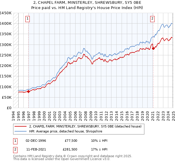 2, CHAPEL FARM, MINSTERLEY, SHREWSBURY, SY5 0BE: Price paid vs HM Land Registry's House Price Index