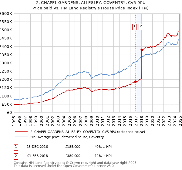 2, CHAPEL GARDENS, ALLESLEY, COVENTRY, CV5 9PU: Price paid vs HM Land Registry's House Price Index