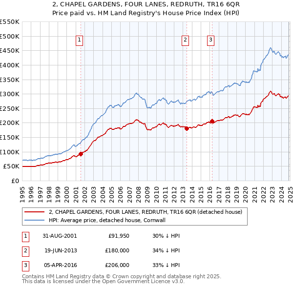 2, CHAPEL GARDENS, FOUR LANES, REDRUTH, TR16 6QR: Price paid vs HM Land Registry's House Price Index