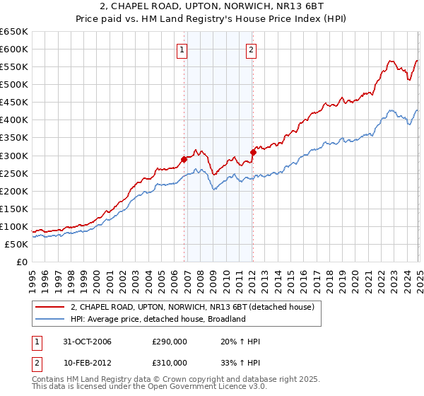 2, CHAPEL ROAD, UPTON, NORWICH, NR13 6BT: Price paid vs HM Land Registry's House Price Index