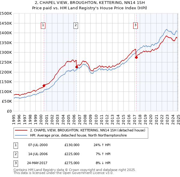 2, CHAPEL VIEW, BROUGHTON, KETTERING, NN14 1SH: Price paid vs HM Land Registry's House Price Index