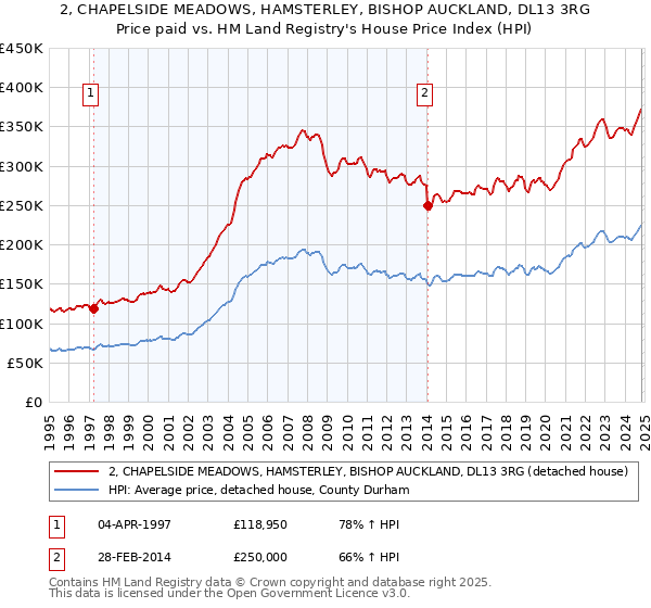 2, CHAPELSIDE MEADOWS, HAMSTERLEY, BISHOP AUCKLAND, DL13 3RG: Price paid vs HM Land Registry's House Price Index