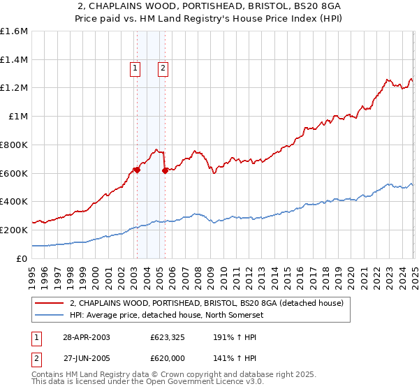 2, CHAPLAINS WOOD, PORTISHEAD, BRISTOL, BS20 8GA: Price paid vs HM Land Registry's House Price Index