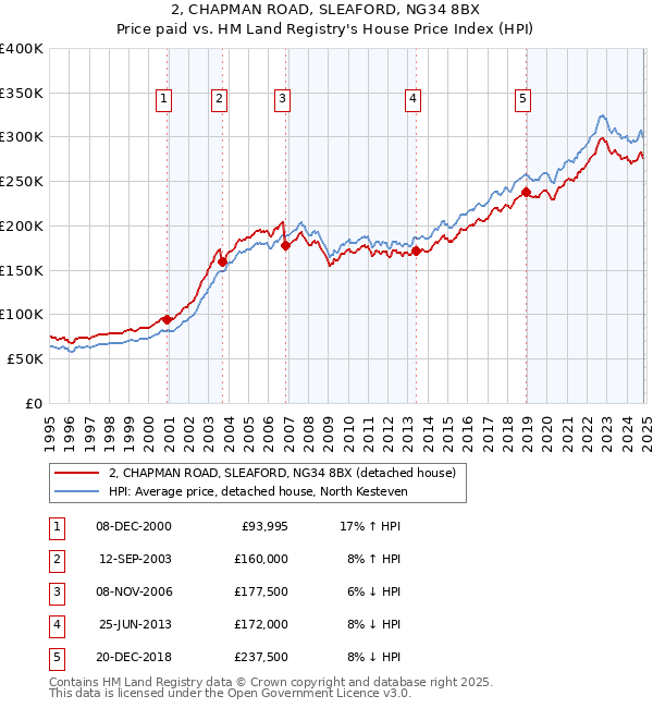 2, CHAPMAN ROAD, SLEAFORD, NG34 8BX: Price paid vs HM Land Registry's House Price Index