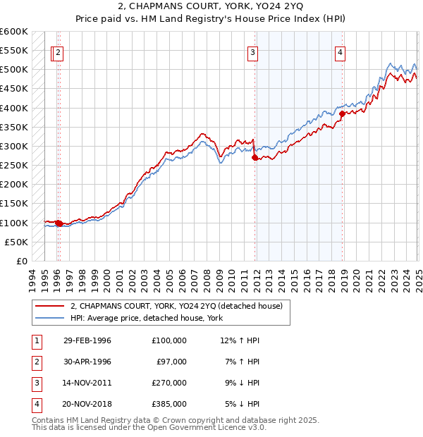 2, CHAPMANS COURT, YORK, YO24 2YQ: Price paid vs HM Land Registry's House Price Index