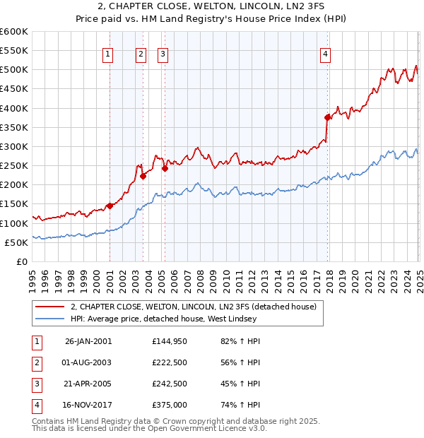 2, CHAPTER CLOSE, WELTON, LINCOLN, LN2 3FS: Price paid vs HM Land Registry's House Price Index