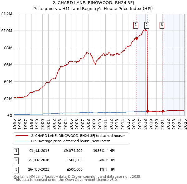 2, CHARD LANE, RINGWOOD, BH24 3FJ: Price paid vs HM Land Registry's House Price Index