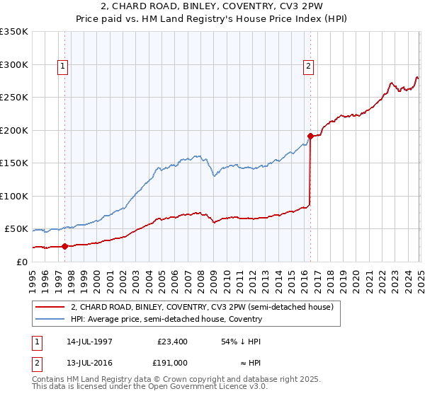 2, CHARD ROAD, BINLEY, COVENTRY, CV3 2PW: Price paid vs HM Land Registry's House Price Index