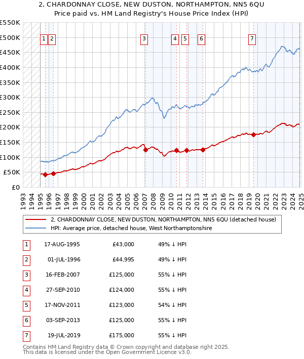 2, CHARDONNAY CLOSE, NEW DUSTON, NORTHAMPTON, NN5 6QU: Price paid vs HM Land Registry's House Price Index