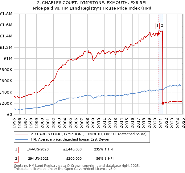 2, CHARLES COURT, LYMPSTONE, EXMOUTH, EX8 5EL: Price paid vs HM Land Registry's House Price Index