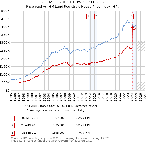 2, CHARLES ROAD, COWES, PO31 8HG: Price paid vs HM Land Registry's House Price Index