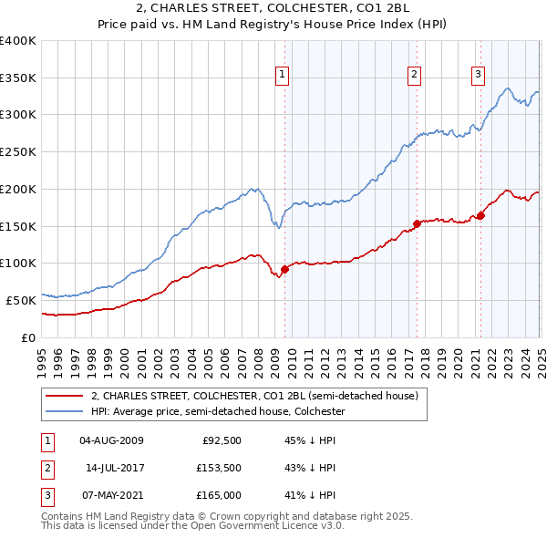 2, CHARLES STREET, COLCHESTER, CO1 2BL: Price paid vs HM Land Registry's House Price Index