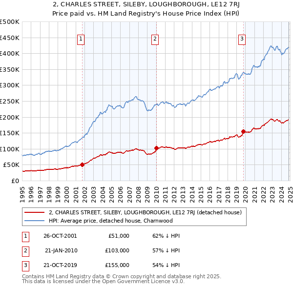 2, CHARLES STREET, SILEBY, LOUGHBOROUGH, LE12 7RJ: Price paid vs HM Land Registry's House Price Index