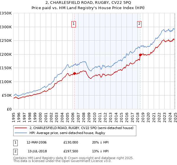 2, CHARLESFIELD ROAD, RUGBY, CV22 5PQ: Price paid vs HM Land Registry's House Price Index