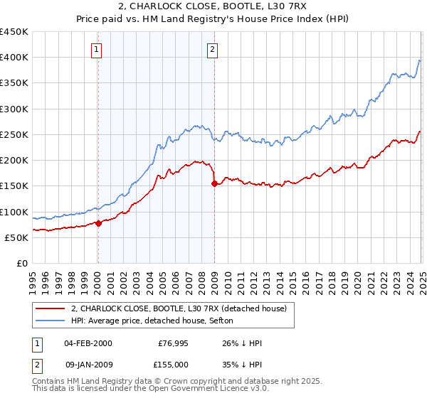 2, CHARLOCK CLOSE, BOOTLE, L30 7RX: Price paid vs HM Land Registry's House Price Index