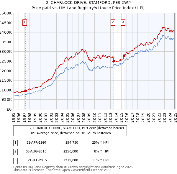 2, CHARLOCK DRIVE, STAMFORD, PE9 2WP: Price paid vs HM Land Registry's House Price Index