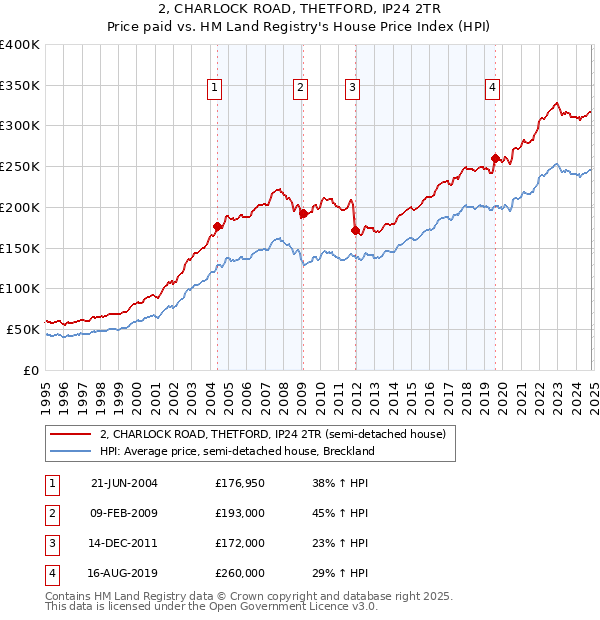 2, CHARLOCK ROAD, THETFORD, IP24 2TR: Price paid vs HM Land Registry's House Price Index