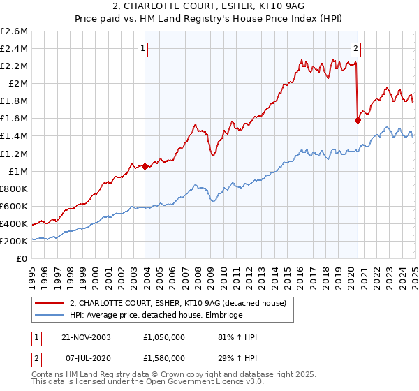 2, CHARLOTTE COURT, ESHER, KT10 9AG: Price paid vs HM Land Registry's House Price Index