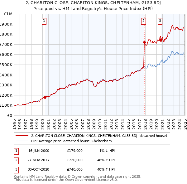 2, CHARLTON CLOSE, CHARLTON KINGS, CHELTENHAM, GL53 8DJ: Price paid vs HM Land Registry's House Price Index