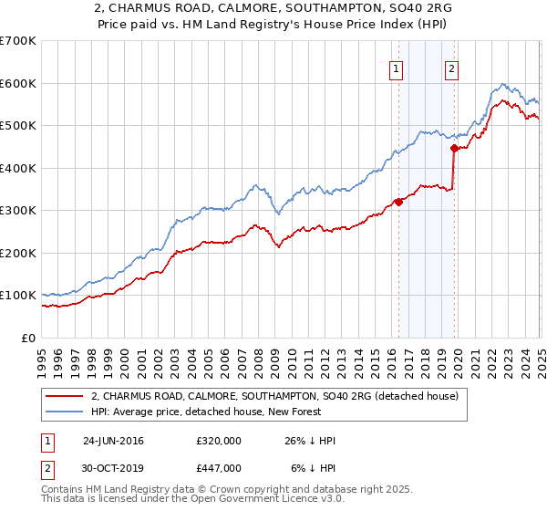 2, CHARMUS ROAD, CALMORE, SOUTHAMPTON, SO40 2RG: Price paid vs HM Land Registry's House Price Index