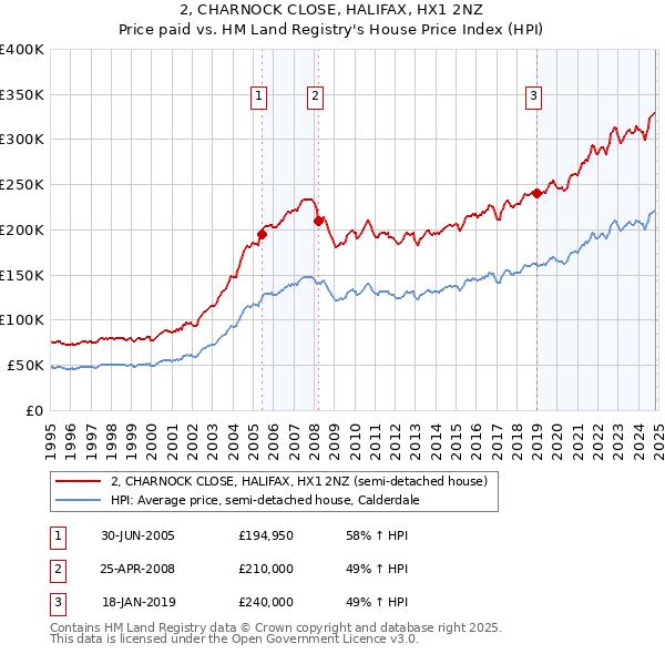 2, CHARNOCK CLOSE, HALIFAX, HX1 2NZ: Price paid vs HM Land Registry's House Price Index