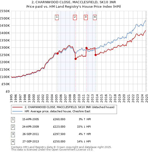 2, CHARNWOOD CLOSE, MACCLESFIELD, SK10 3NR: Price paid vs HM Land Registry's House Price Index