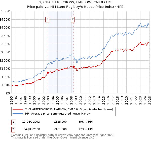 2, CHARTERS CROSS, HARLOW, CM18 6UG: Price paid vs HM Land Registry's House Price Index