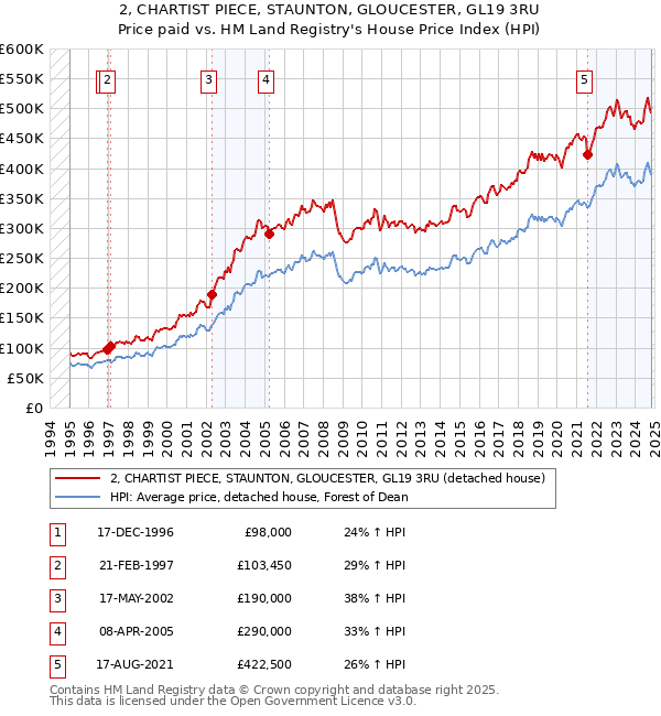 2, CHARTIST PIECE, STAUNTON, GLOUCESTER, GL19 3RU: Price paid vs HM Land Registry's House Price Index