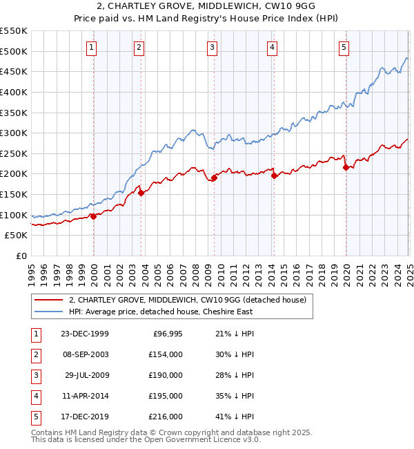 2, CHARTLEY GROVE, MIDDLEWICH, CW10 9GG: Price paid vs HM Land Registry's House Price Index